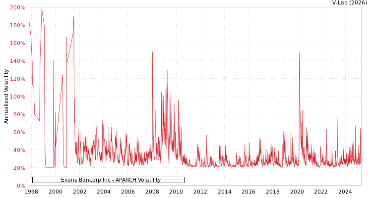graph of Evans Bancorp Inc APARCH