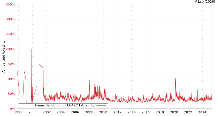 graph of Evans Bancorp Inc EGARCH
