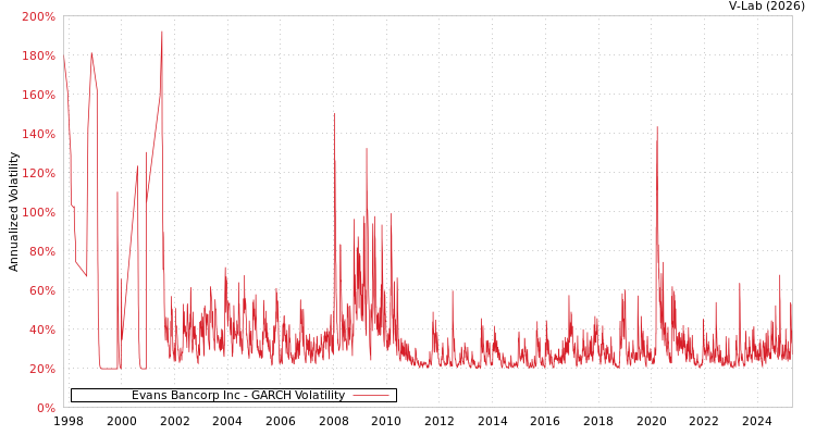 graph of Evans Bancorp Inc GARCH
