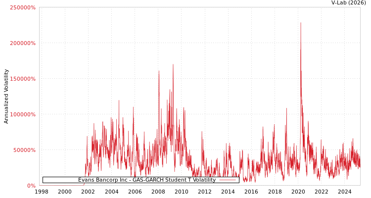 graph of Evans Bancorp Inc GAS-GARCH-T