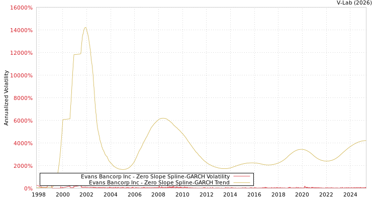 graph of Evans Bancorp Inc S0GARCH