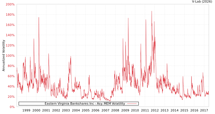 graph of Eastern Virginia Bankshares Inc AMEM