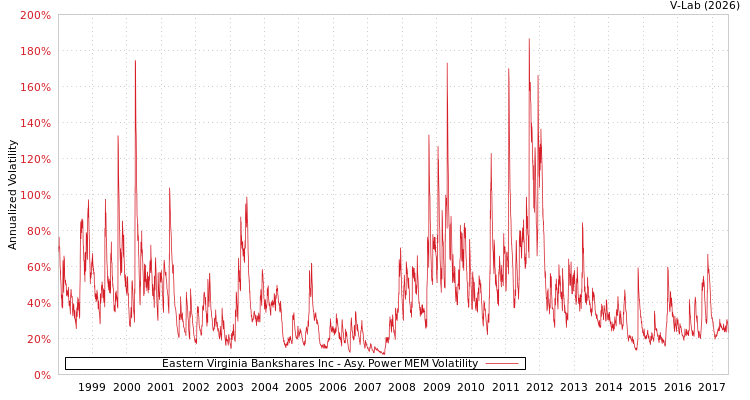 graph of Eastern Virginia Bankshares Inc APMEM