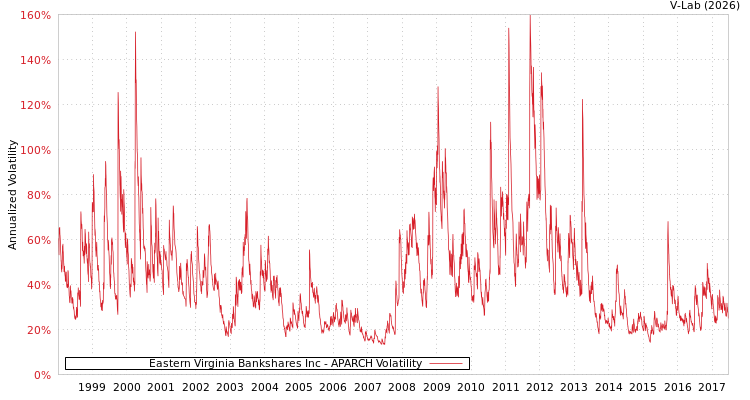 graph of Eastern Virginia Bankshares Inc APARCH