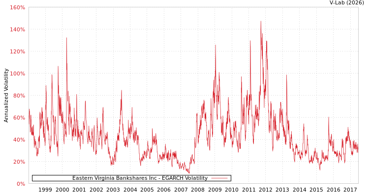 graph of Eastern Virginia Bankshares Inc EGARCH