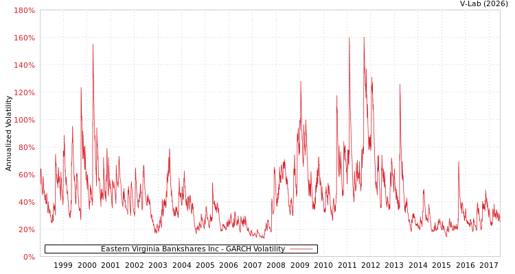 graph of Eastern Virginia Bankshares Inc GARCH