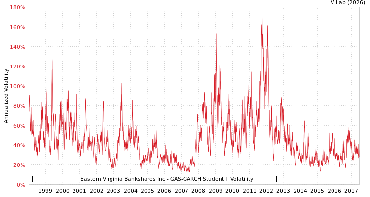 graph of Eastern Virginia Bankshares Inc GAS-GARCH-T