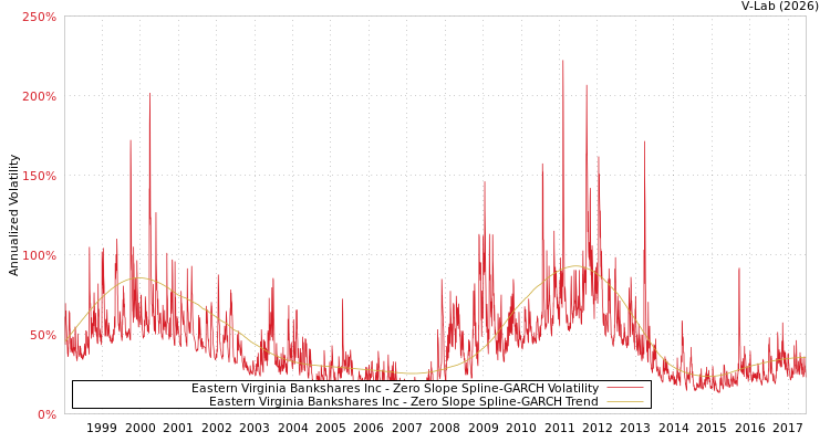 graph of Eastern Virginia Bankshares Inc S0GARCH