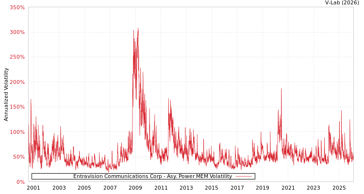 graph of Entravision Communications Corp APMEM