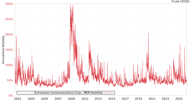 graph of Entravision Communications Corp MEM