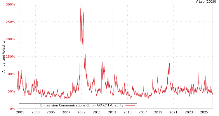 graph of Entravision Communications Corp APARCH