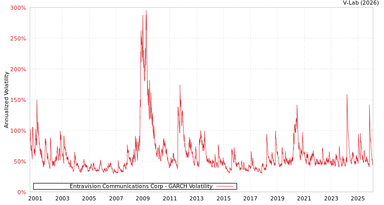 graph of Entravision Communications Corp GARCH