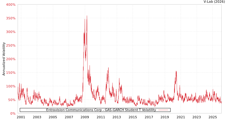 graph of Entravision Communications Corp GAS-GARCH-T
