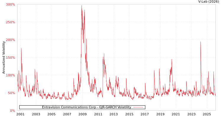 graph of Entravision Communications Corp GJR-GARCH