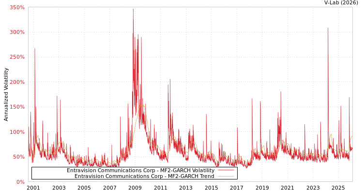 graph of Entravision Communications Corp MF2-GARCH