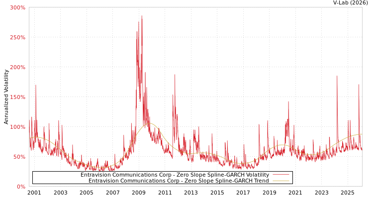 graph of Entravision Communications Corp S0GARCH
