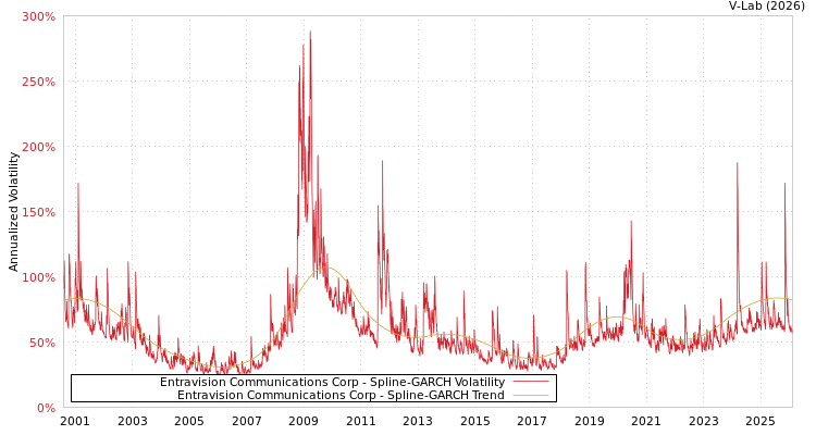 graph of Entravision Communications Corp SGARCH