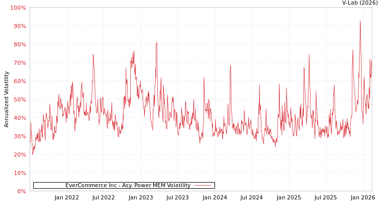 graph of EverCommerce Inc APMEM
