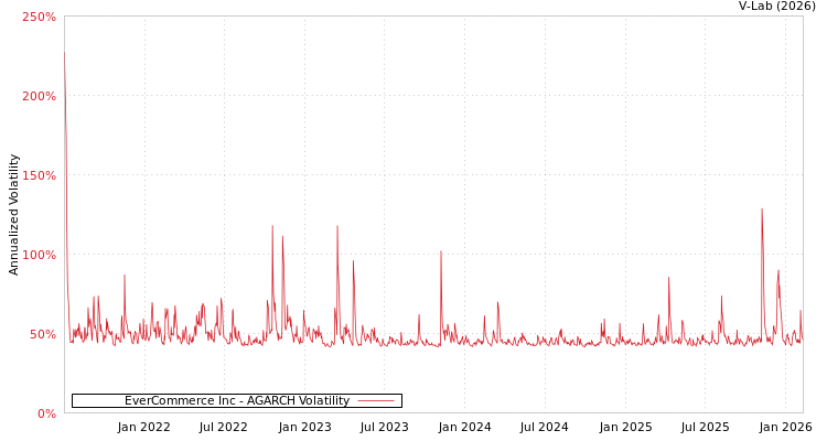 graph of EverCommerce Inc AGARCH