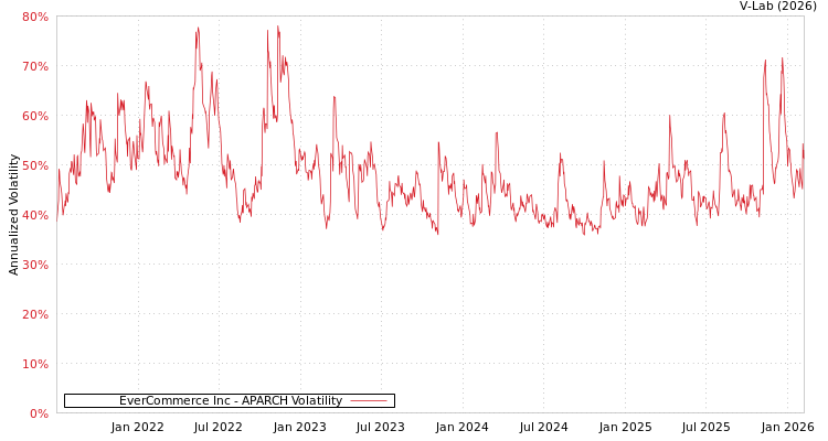 graph of EverCommerce Inc APARCH