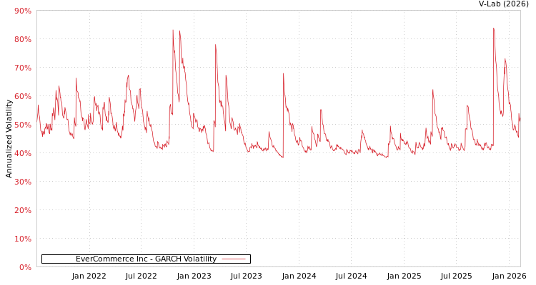 graph of EverCommerce Inc GARCH