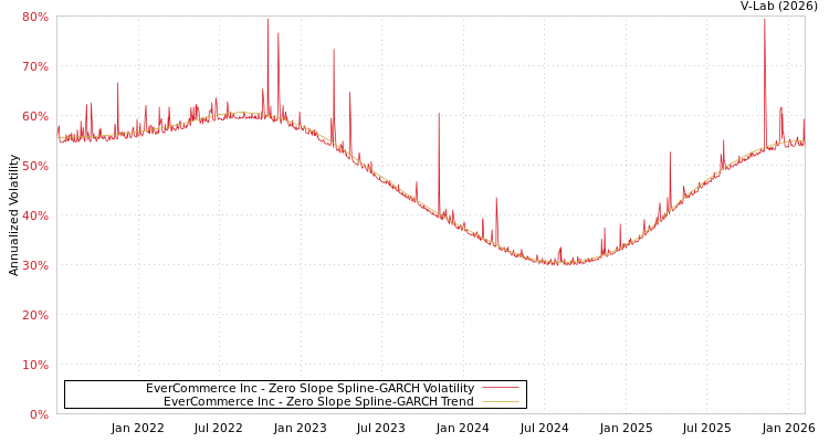 graph of EverCommerce Inc S0GARCH