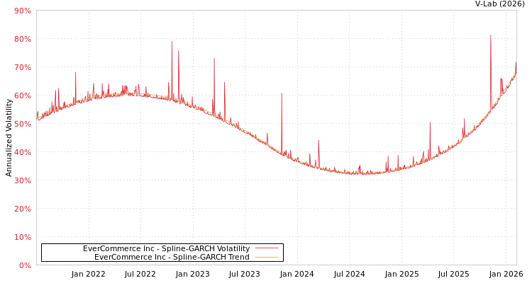 graph of EverCommerce Inc SGARCH