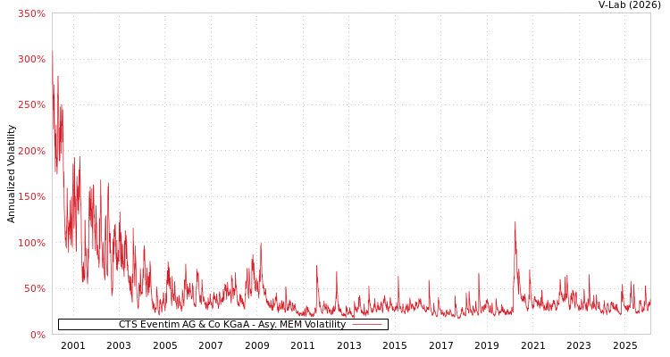 graph of CTS Eventim AG & Co KGaA AMEM
