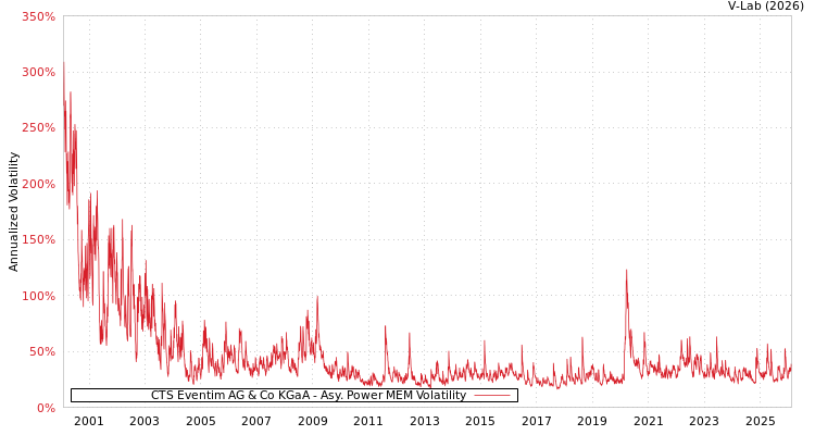 graph of CTS Eventim AG & Co KGaA APMEM