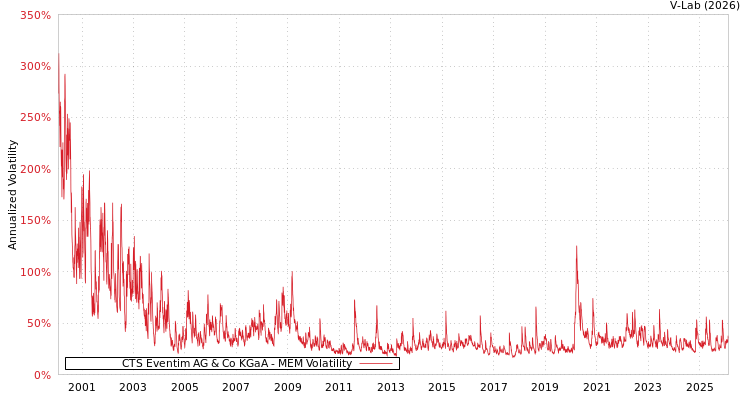 graph of CTS Eventim AG & Co KGaA MEM