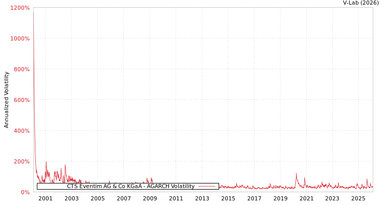 graph of CTS Eventim AG & Co KGaA AGARCH
