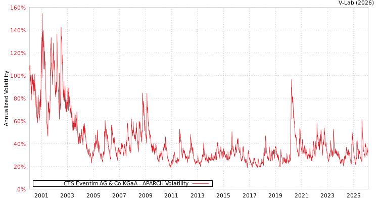 graph of CTS Eventim AG & Co KGaA APARCH