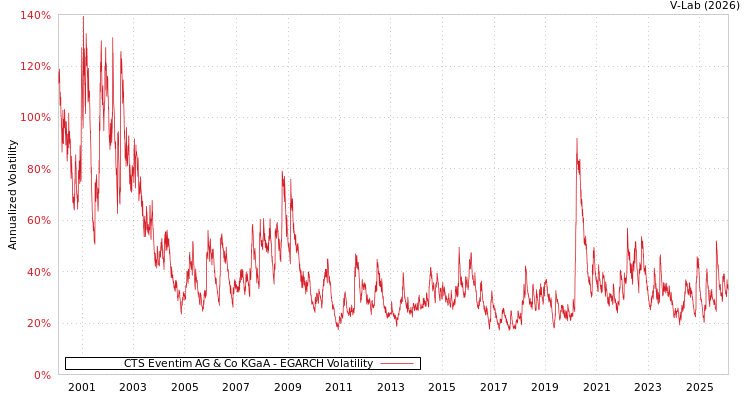 graph of CTS Eventim AG & Co KGaA EGARCH