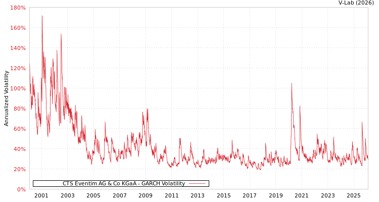 graph of CTS Eventim AG & Co KGaA GARCH