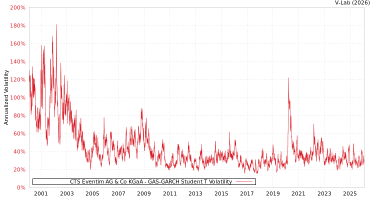 graph of CTS Eventim AG & Co KGaA GAS-GARCH-T
