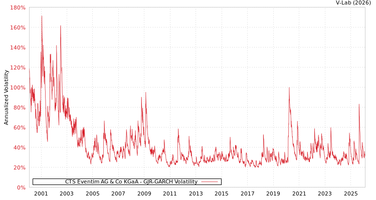 graph of CTS Eventim AG & Co KGaA GJR-GARCH