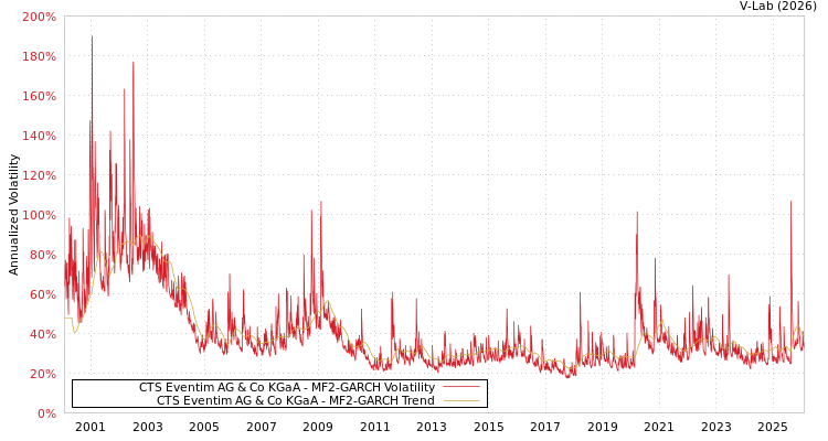 graph of CTS Eventim AG & Co KGaA MF2-GARCH