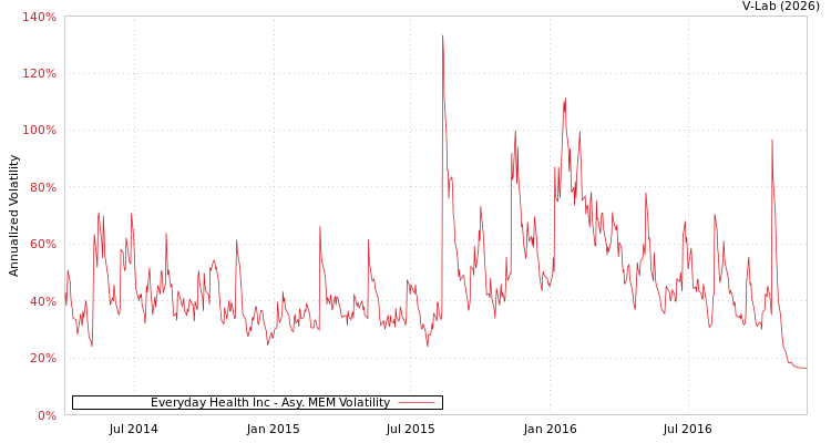 graph of Everyday Health Inc AMEM