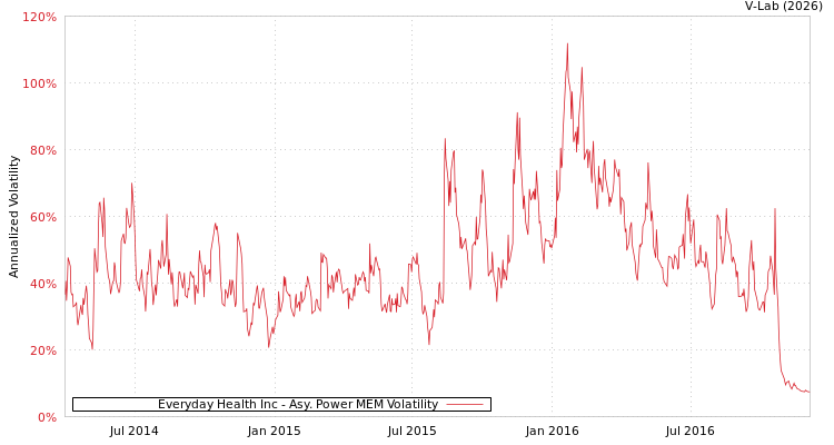graph of Everyday Health Inc APMEM