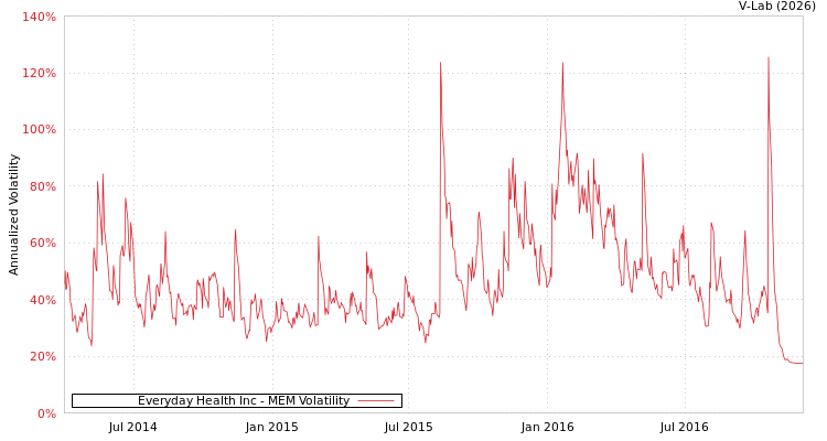graph of Everyday Health Inc MEM