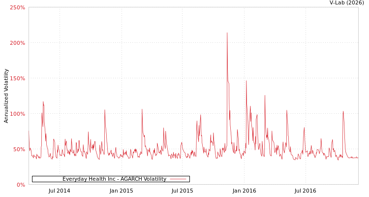 graph of Everyday Health Inc AGARCH