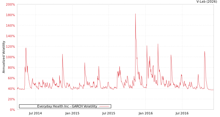 graph of Everyday Health Inc GARCH