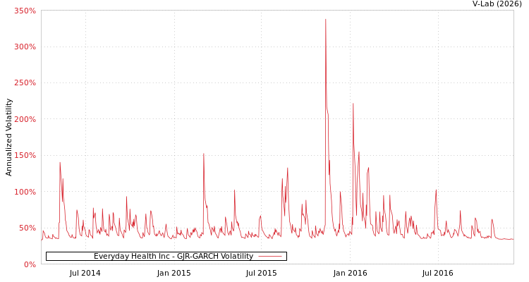 graph of Everyday Health Inc GJR-GARCH
