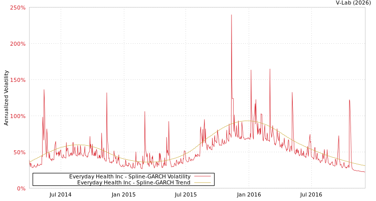 graph of Everyday Health Inc SGARCH