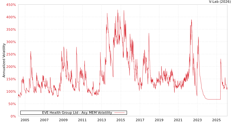 graph of EVE Health Group Ltd AMEM