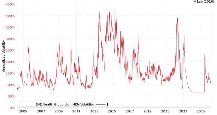 graph of EVE Health Group Ltd MEM