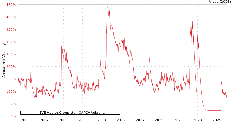 graph of EVE Health Group Ltd GARCH
