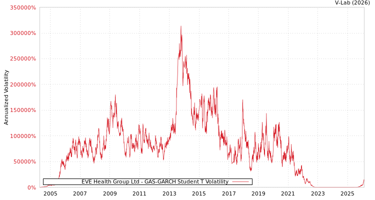 graph of EVE Health Group Ltd GAS-GARCH-T