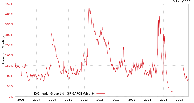 graph of EVE Health Group Ltd GJR-GARCH