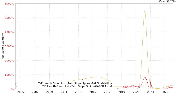 graph of EVE Health Group Ltd S0GARCH